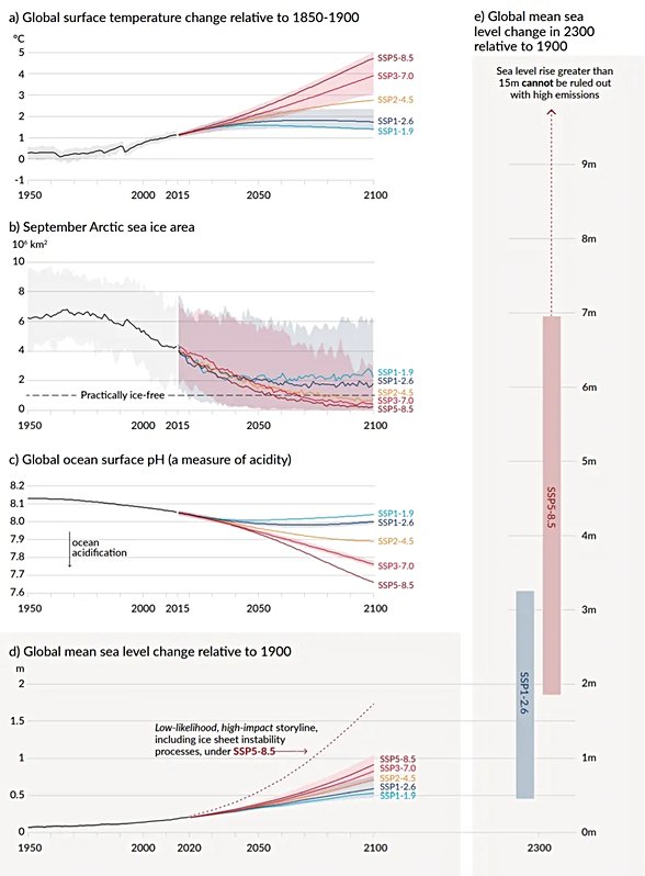 İnsan aktivitesine bağlı olarak (a) güresel yüzey sıcaklığının 1850-1900 arasına göre değişimi, (b) Eylül ayında Arktik deniz buzu alanının değişimi, (c) küresel okyanus asiditesinin (pH değerinin) değişimi, (d) küresel ortalama okyanus seviyesinin 1900 yılına göre değişimi, (e) küresel ortalama deniz seviyesinin 2300 yılına kadar 2 ayrı model altında değişimi.