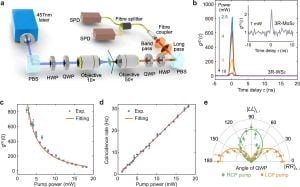 Tunable Source Of Entangled Photon Pairs Developed Using R-BN