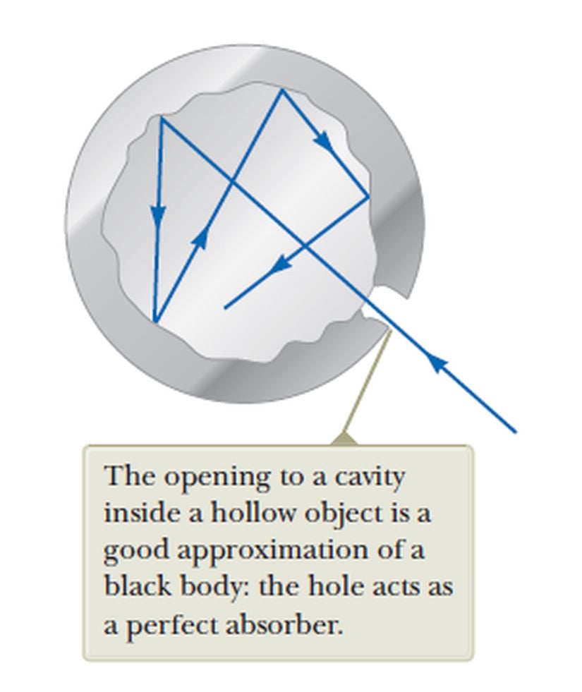 Figür 1. Üzerinde çok ufak bir delik bulunan kutu, kara cismi anlamak için iyi bir örnektir. Bu kutuya giren bir ışık, tekrar geri çıkamayacağı için, kutu kusursuz bir soğurucu görevi görür.