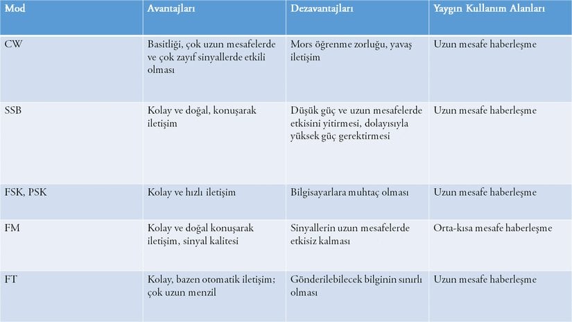 Amatör telsizcilikte kullanılan bazı modların avantaj, dezavantaj ve kullanım alanları.