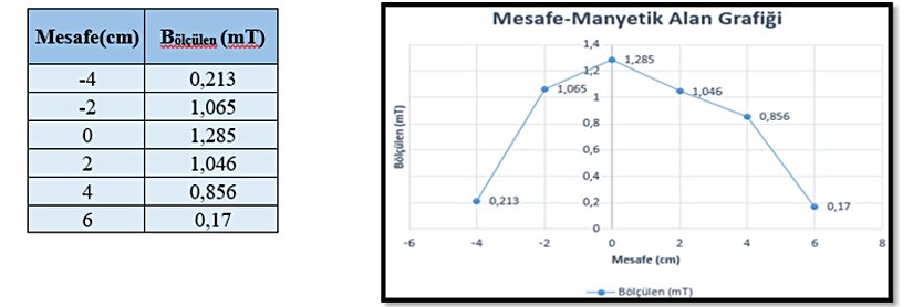 Mesafe-Manyetik Alan Grafiği
