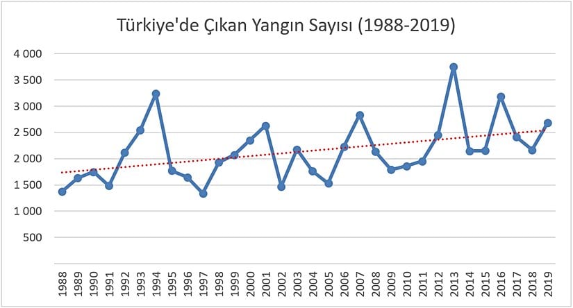 Türkiye'de Çıkan Yangın Sayısı (1988-2019)