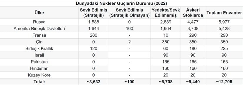 Dünyadaki Nükleer Güçlerin Durumu