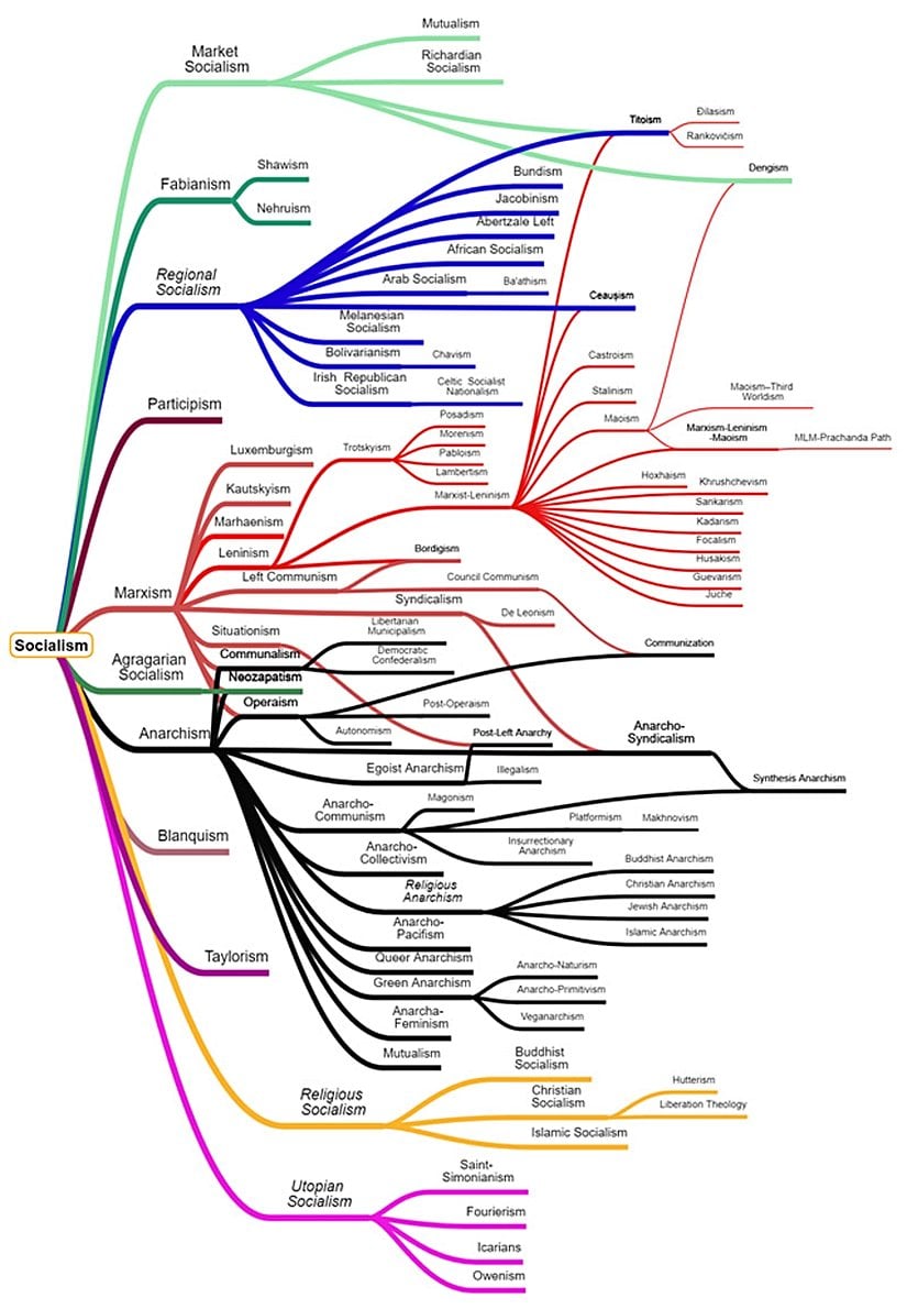 Sosyalizmin Kategorik Ağacı