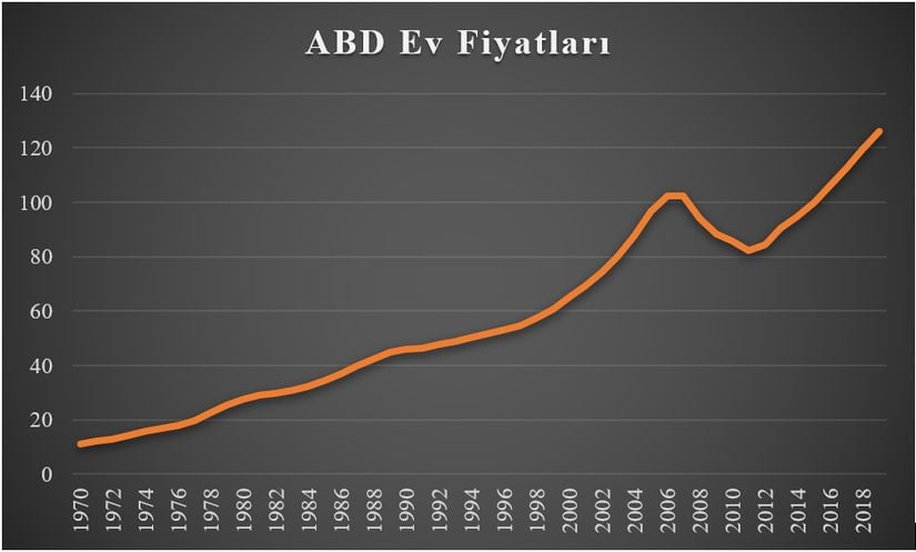 Emlak piyasasındaki yükseliş ve ani düşüş