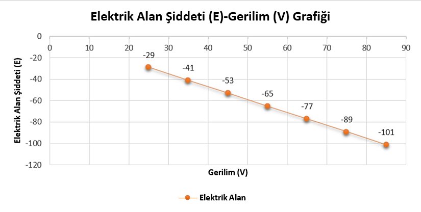 Grafik 1 : Elektrik Alan Şiddeti - Gerilim Grafiği