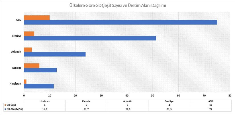 Grafik 1. Ülkelere Göre GD Çeşit Sayısı ve Üretim Alanı Dağılımı (ISAAA, 2018 verilerine göre)