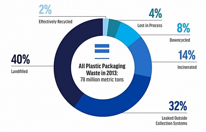 2013 yılındaki 78 milyon ton plastik atığın sadece %2'si efektif olarak geri dönüştürülebilmiştir. %4'ü geri dönüşüm sürecinde kaybedilmiş, %8'i öncekinden daha düşük kaliteli bir üretimde kullanılmış, %14'ü yakılmış, %32'si toplama sistemlerinin dışına sızarak doğaya geri dönmüş, %40'ı arazi doldurmada kullanılmıştır.