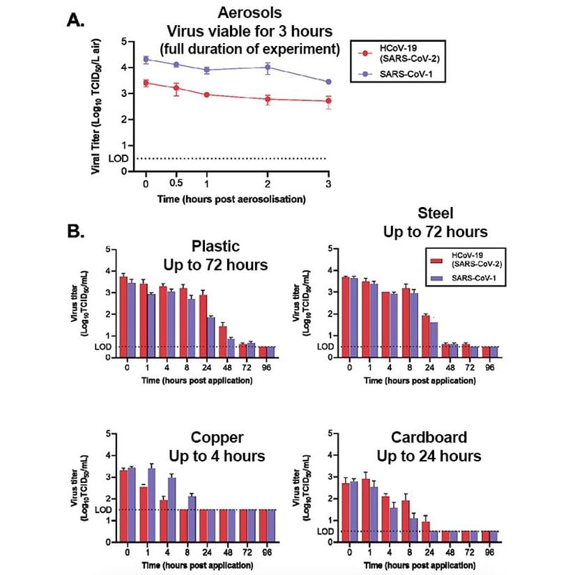 Aerosoller, plastik, çelik, bakır ve karton yüzeylerde virüs yoğunluğunun zamanla değişimi. SARS-CoV-1 ve 2 karşılaştırmalı olarak çalışılmış.