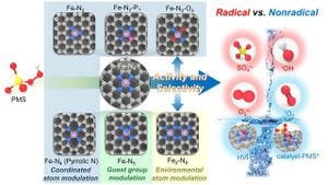 New Single-Atom Catalyst Transforms Wastewater Treatment Efficiency