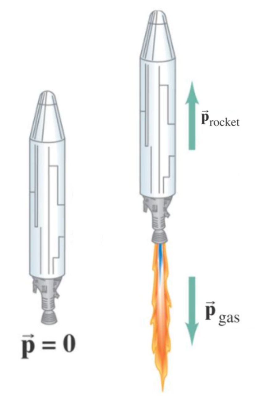 An image that shows conservation of the momentum in rockets. The first system's momentum is zero. With the eruption of the fuel from the engine, a net momentum to the left occurs. To balance this change in momentum, the rocket moves at the same magnitude momentum to the right.