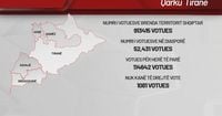 Electoral race in Tirana, the district that decides the fate of the Assembly with 26% of the seats in the 2025 elections