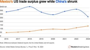 Mexico Faces Trade Deficit Despite Export Growth