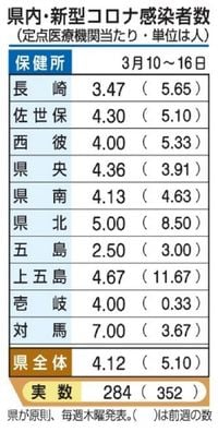 感染性胃腸炎とコロナ減少　インフルは増加　長崎県内【２１日発表】