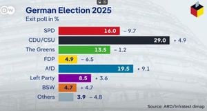 CDU/CSU Triumphs As SPD Faces Historic Losses