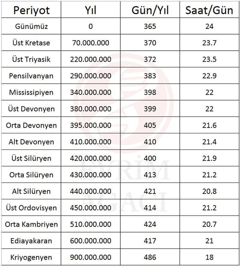 Dünya'da 1 günün farklı jeolojik çağlardaki tahmini uzunluğu