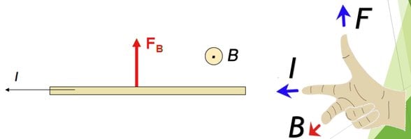 Akım taşıyan bir iletkene etkiyen kuvvet