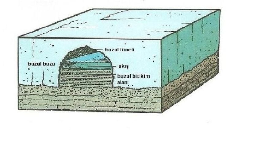 Buzulaltı drenajı ve esker oluşumu. Görseldeki yazılar Evrim Ağacı tarafından Türkçeye çevrilmiştir.