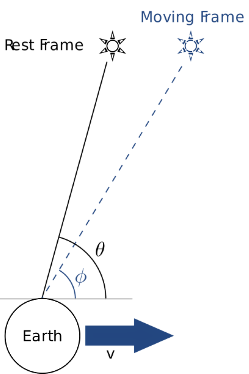 Aberasyon etkisine bir örnek: Siyah olarak gösterilen yıldıza uzanan çizgi, yıldızın, hareket etmeyen bir Dünya'dan bakıldığı zamanki konumunu gösterirken mavi yıldıza uzanan çizgi ise aynı yıldızın, hareket eden bir Dünya'dan bakılınca görülecek konumunu gösteriyor