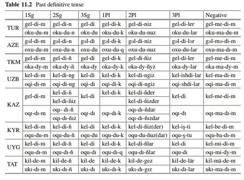 Farklı Türkçelerde geçmiş zamanlı sözcükler