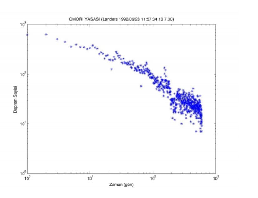 Landers Depremi için Omori Yasası - 28/06/1992