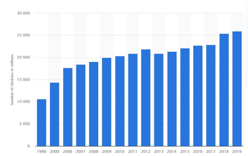 Dünya'daki tavuk sayısının yıllara göre değişimi