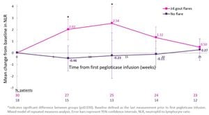 Neutrophil-to-Lymphocyte Ratio Variation Predicts Stroke Recovery