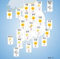 [내일 날씨] 전국 대부분 아침 기온 영하권, 서울 -2도 춘천 -4도 부산 1도… 대전·충남남동내륙 등 새벽까지 눈