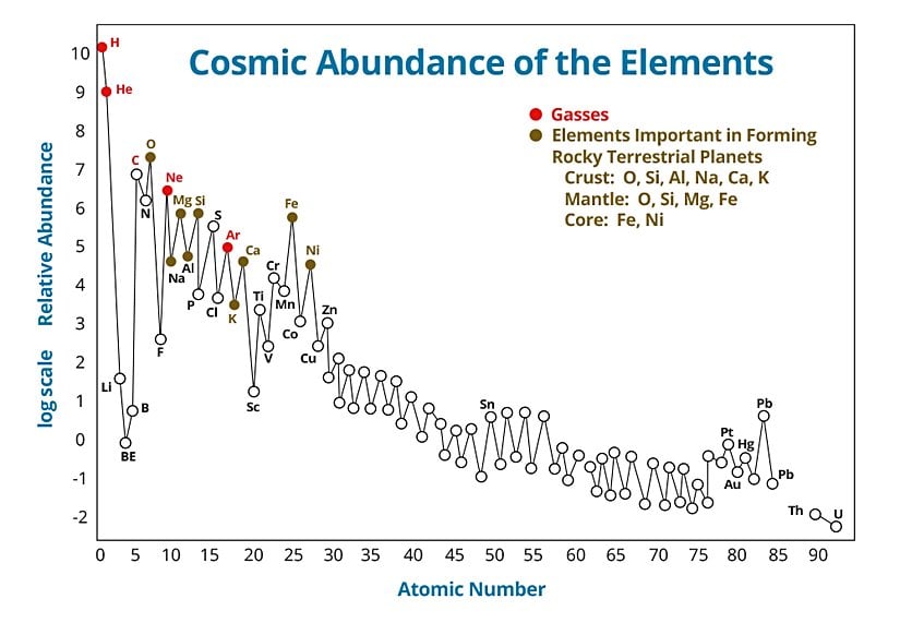 Elementlerin kozmik baskınlıkları