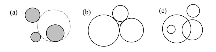 (a) Apollonius Problemi'nin bir çözümünde, (b) Descartes Konfigürasyonunda, (c) genel bir konfigürasyonda dört daire