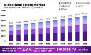 Real Estate Assessment Market Growth Is Accelerated By Drone Technology