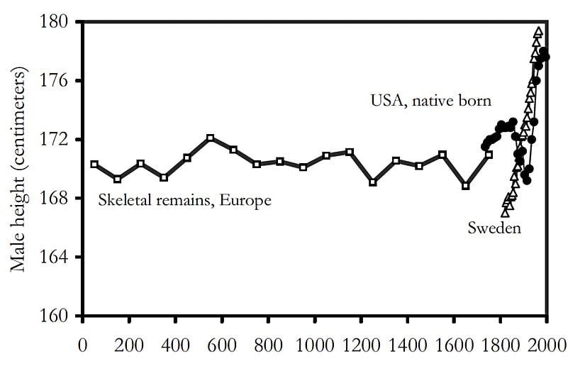 Avrupa'daki erkek iskeletlerin boyları (1-2000)