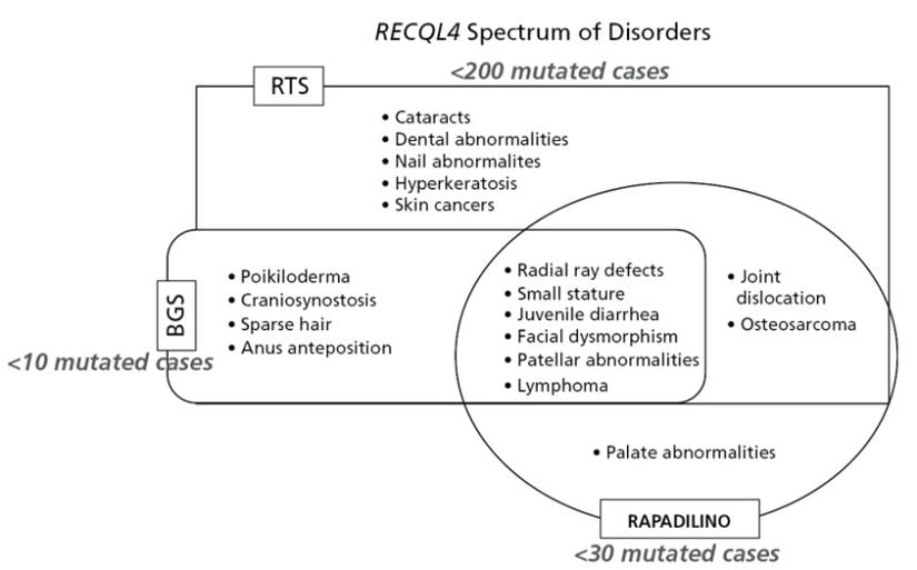 RECQL4 ile ilişkili bozuklukların örtüşen ve benzersiz klinik özelliklerini gösteren diyagram. Not: &quot;Mutasyona uğramış vakalar (mutated cases)&quot; moleküler teşhisi olan vakaları ifade eder.