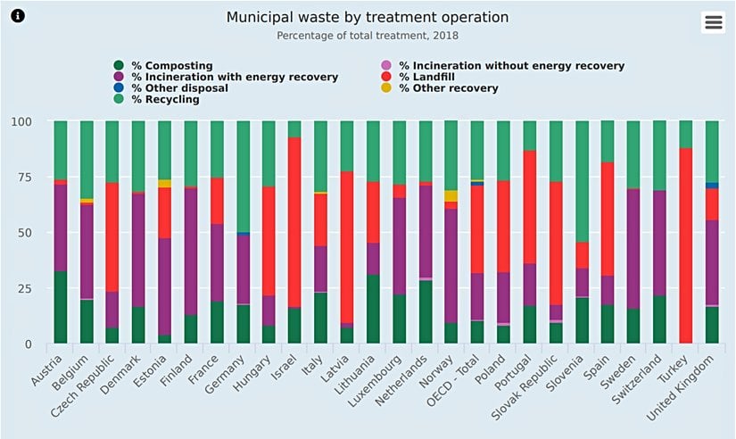 Grafikte yeşil, geri dönüşüm miktarını, kırmızı ise arazi doldurma miktarını göstermektedir. Türkiye en sağdan 2. sıradadır.