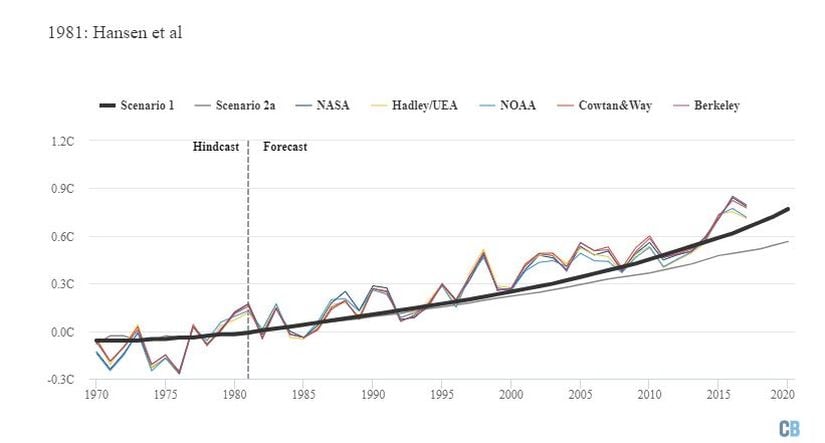 Hansen ve ark. 1981 çalışmasında öngörülen ısınma (hızlı büyüyen senaryo kalın siyah çizgiyle, yavaş büyüyen senaryo ise ince gri çizgiyle gösterilmektedir). Grafik Carbon Brief tarafından Highcharts kullanılarak hazırlanmıştır.