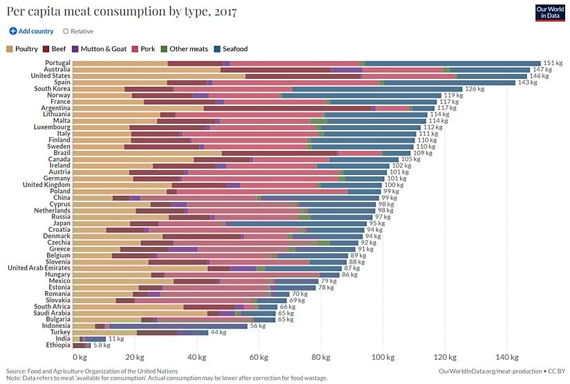 Farklı ülkelerde kişi başına et tüketiminin türe göre dağılımı. Tavuk tüketimi açık kahverengi ile, biftek bordo ile, keçi mor ile, deniz ürünlerini mavi ile, diğer etler yeşil ile gösterilmiştir.