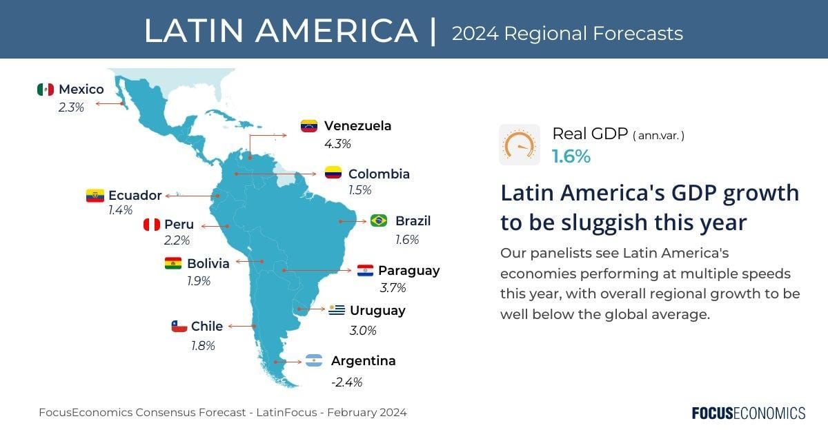 Latin America's Economic Evolution: From Wages to Hydrogen, Charting a Sustainable Future