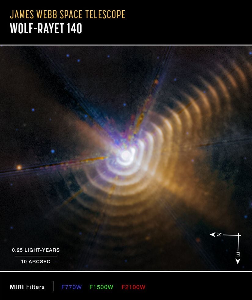 Wolf-Rayet 140'nın Webb tarafından çekilen görüntüsü. Yıldız çevresindeki materyallar ışık hızının %1'i kadar hareket eden karbon zengini tozları göstermektedir.