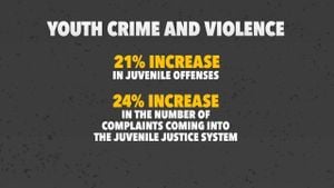 Surge In Juvenile Crime Rates Raises Alarm Across The U.S.