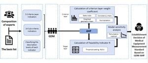 New Evaluation System Enhances Medical Equipment Standards