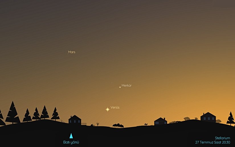 27 Temmuz akşamı batı yönünde ufkun üzerine bakarak, Merkür ve Venüs’ü gökyüzünde birbirine yakın görebilirsiniz. Mars’ı ise bu ikilinin güneybatısında bulabilirsiniz.    Venüs temmuz ayının başında Güneş’in batışından sonra batı yönünde ufkun üzerinde görülebiliyor. Ağustos ayında Güneş ile Dünya’nın arasından geçecek olan Venüs’ün ufkun üzerindeki yüksekliği ayın ilerleyen günlerinde azalıyor.    Venüs, temmuz ayında en yüksek parlaklığa ulaşıyor. Venüs’ün gökyüzünde ne kadar parlak göründüğü ise Dünya’ya ne kadar yakın olduğuyla ilişkili.