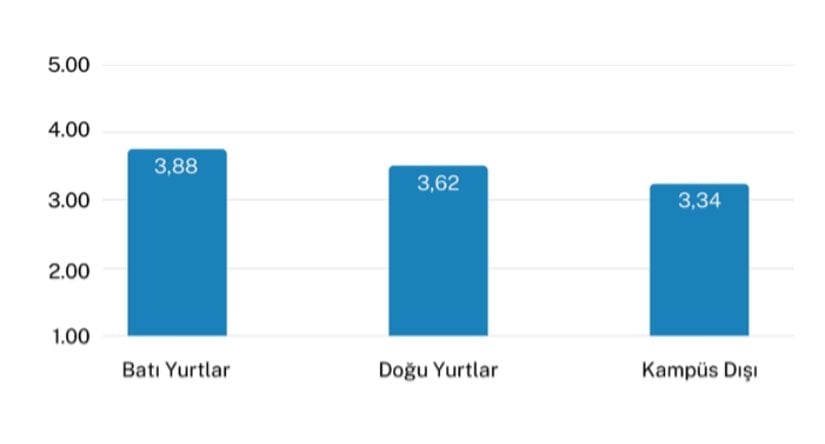 Grafik 6: Öğrencilerin Kaldıkları Bölgelere Göre Endişe Puanları