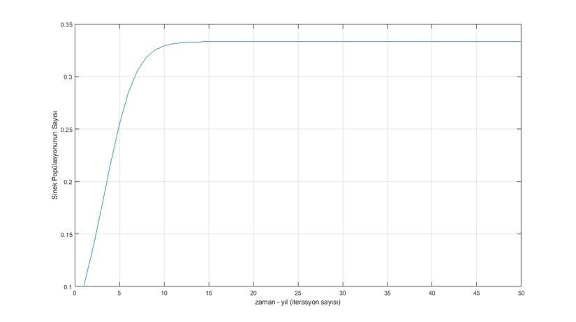 Sinek Popülasyonunun Yıllara Göre Sayısı (Grafik-5)