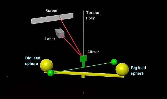 Cavendish Deneyi. Sonucun daha iyi görülebilmesi için lazer kullanılıyor.