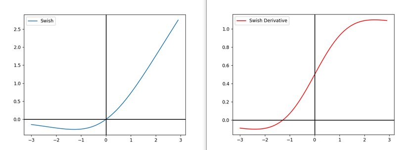 Mavi : Swish , Kırmızı : Türevi