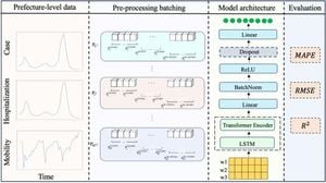 Novel AI Model Predicts COVID-19 Trends In Japan