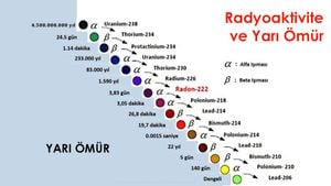 Yarı Ömür Nedir? Radyoaktif Maddeler Nasıl Yarılanır?