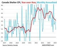 Not Just in the US: Inflation Dishes Up Another Nasty Surprise in Canada, Throwing Further Rate Cuts into Doubt | Wolf Street