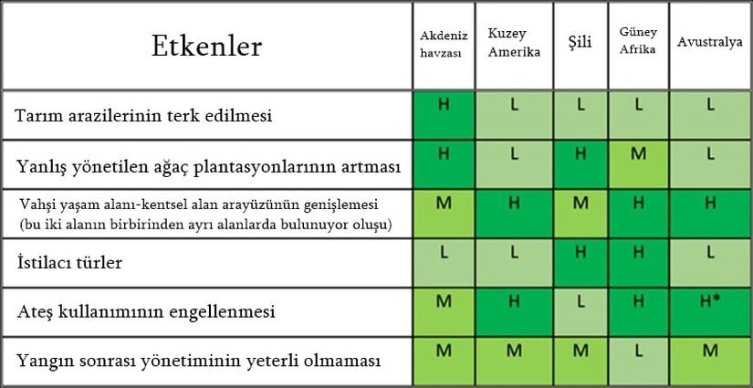 Şekil 2.  Yangınla mücadele tuzağının etkenleri: Akdeniz tipi iklim bölgelerinde (AİB’ler) 'yangınla mücadele tuzağının' ana etkenlerinin tahmini göreceli önemi, uzman bilgisi kullanılarak değerlendirildi (bu makalenin yazarları). L: düşük, M: orta, H: yüksek.