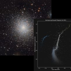  The Colors and Magnitudes of M13 